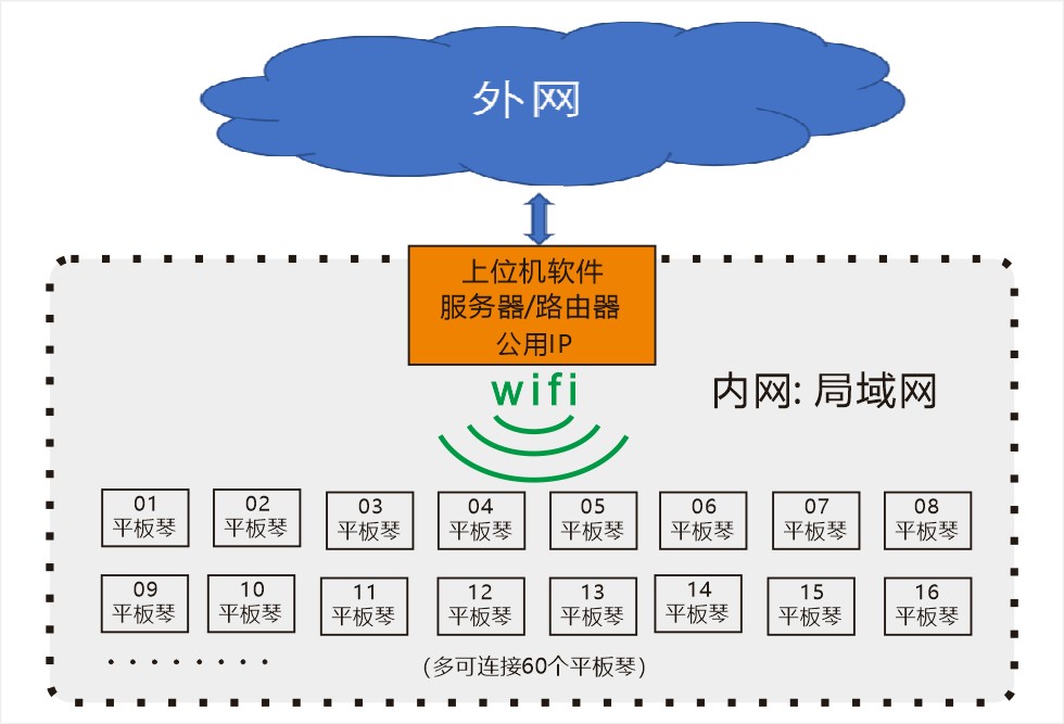 电子平板琴教学系统
